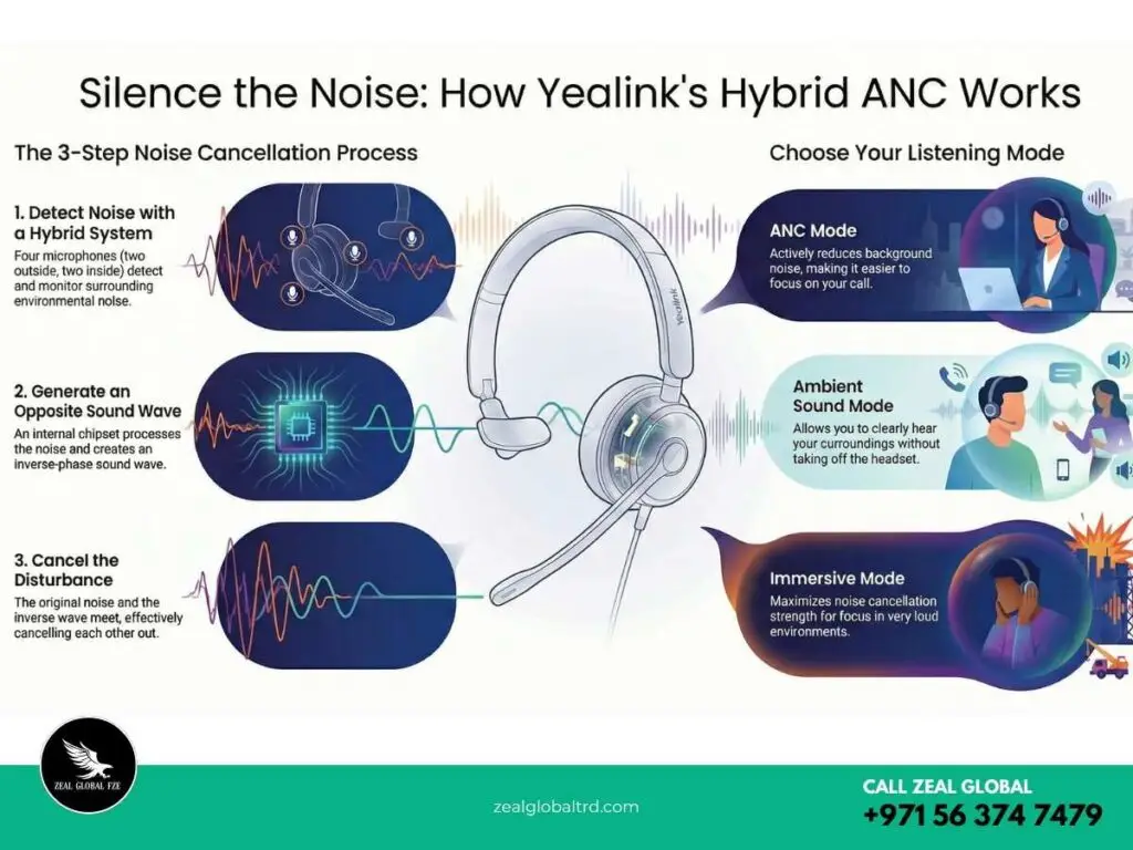 How Yealink Hybrid ANC works