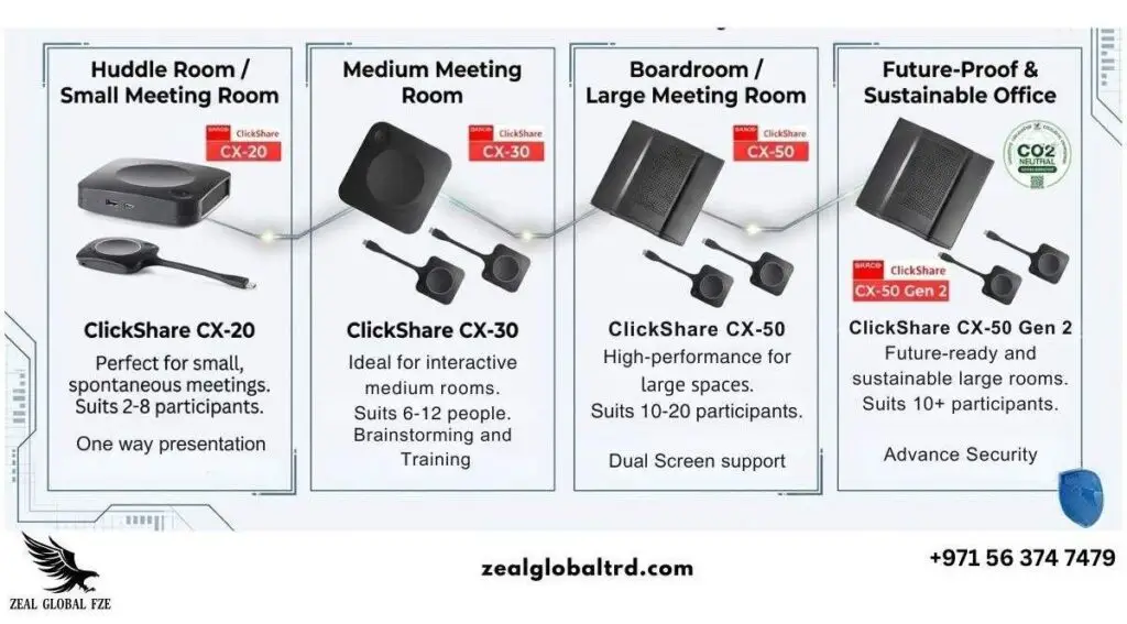 Barco Clickshare Compare models