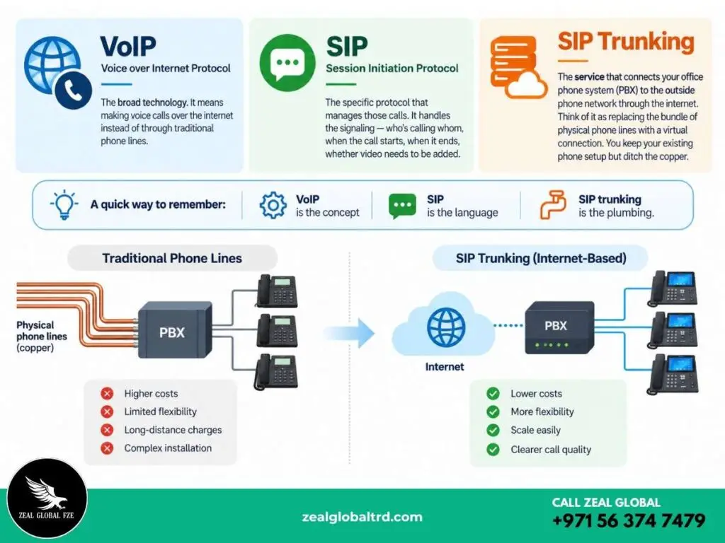 what is SIP, VOIP, SIP Trunking